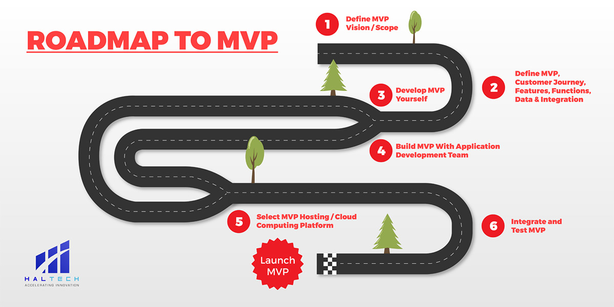 Roadmap To MVP